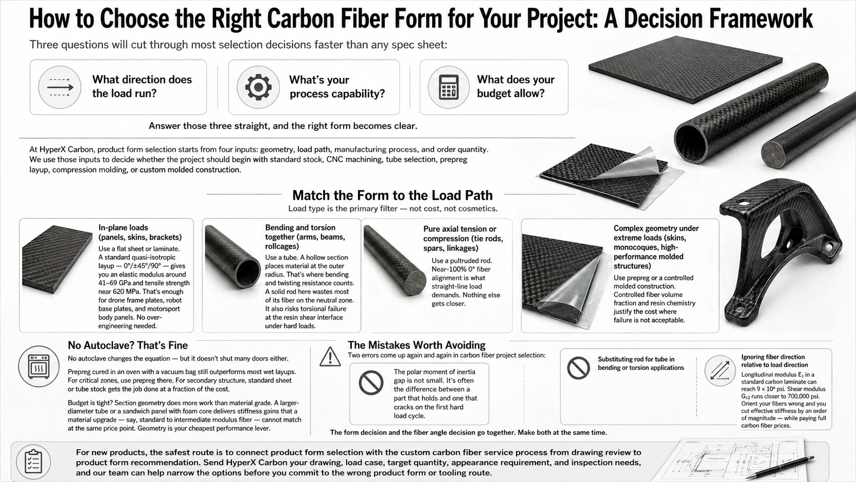 Clean decision framework infographic for selecting carbon fiber sheets, plates, tubes, rods, prepreg or molded parts.