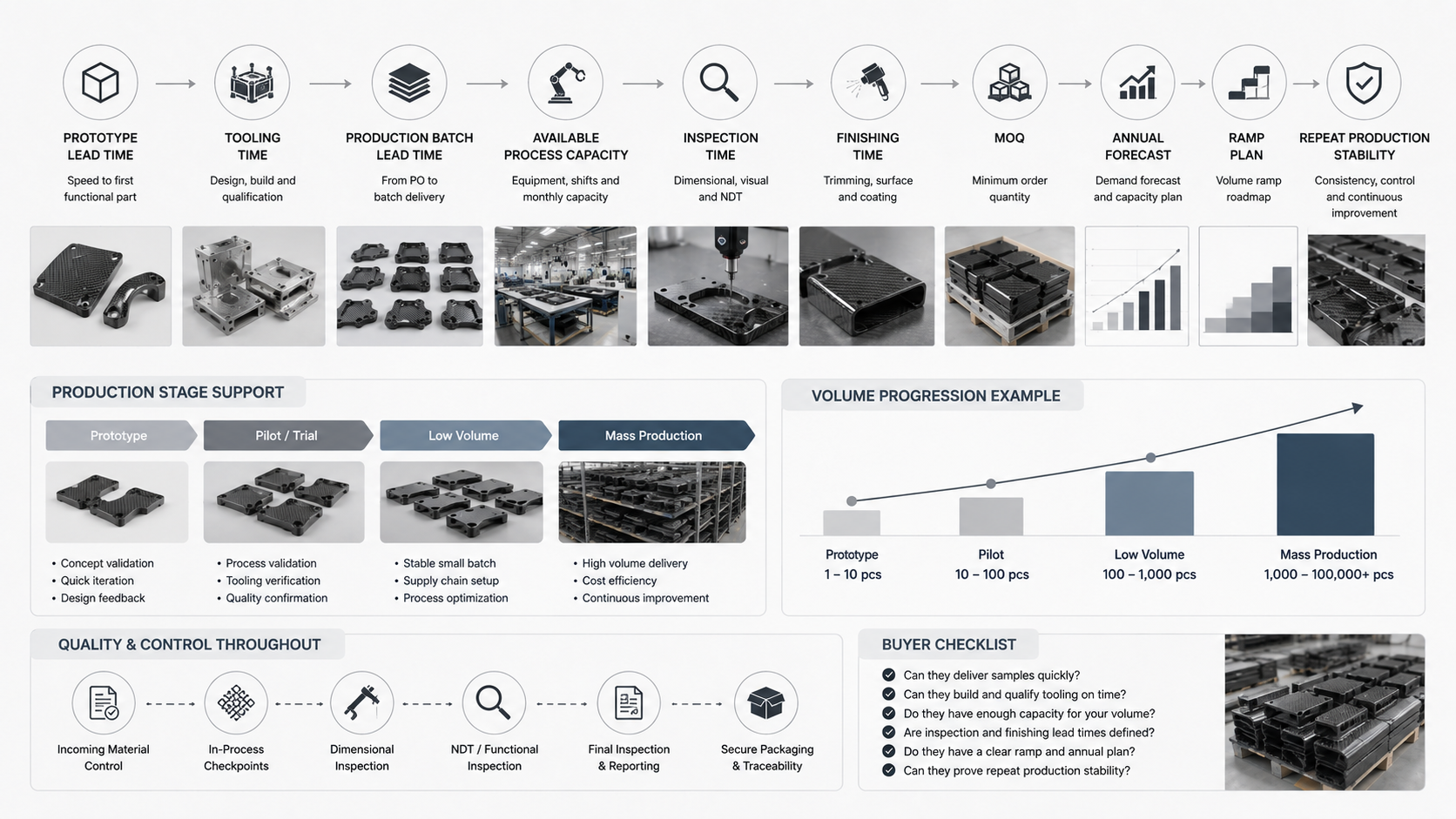 Carbon fiber production capacity and scalability visual showing batch production, lead time planning and repeat manufacturing control.