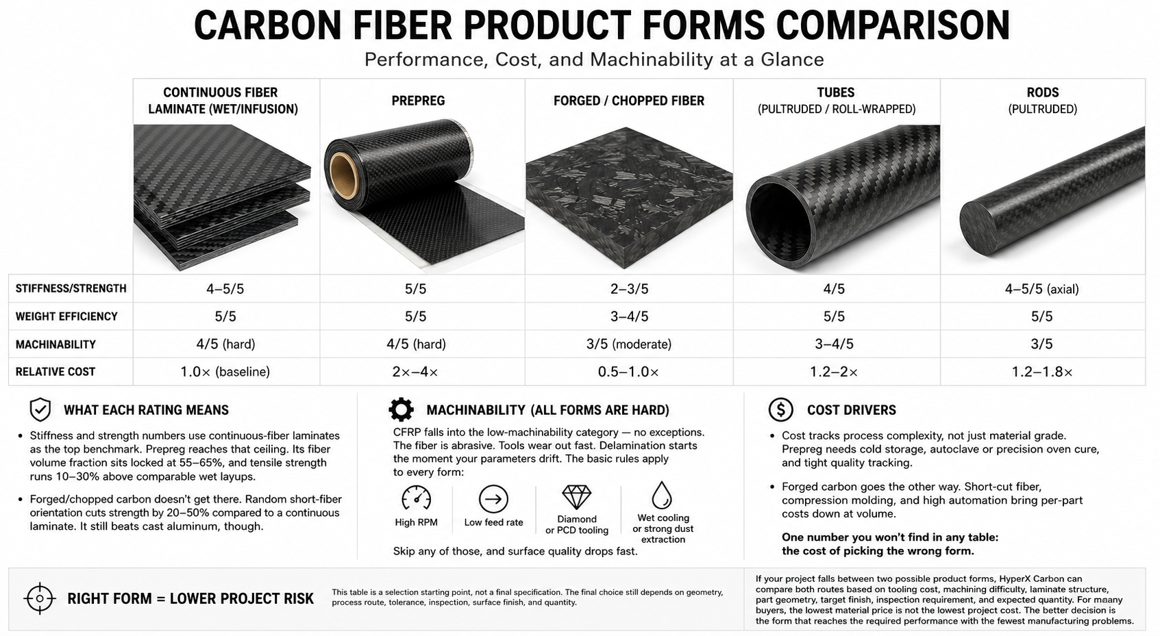 Clean comparison infographic of carbon fiber laminate, prepreg, forged carbon, tube and rod forms.
