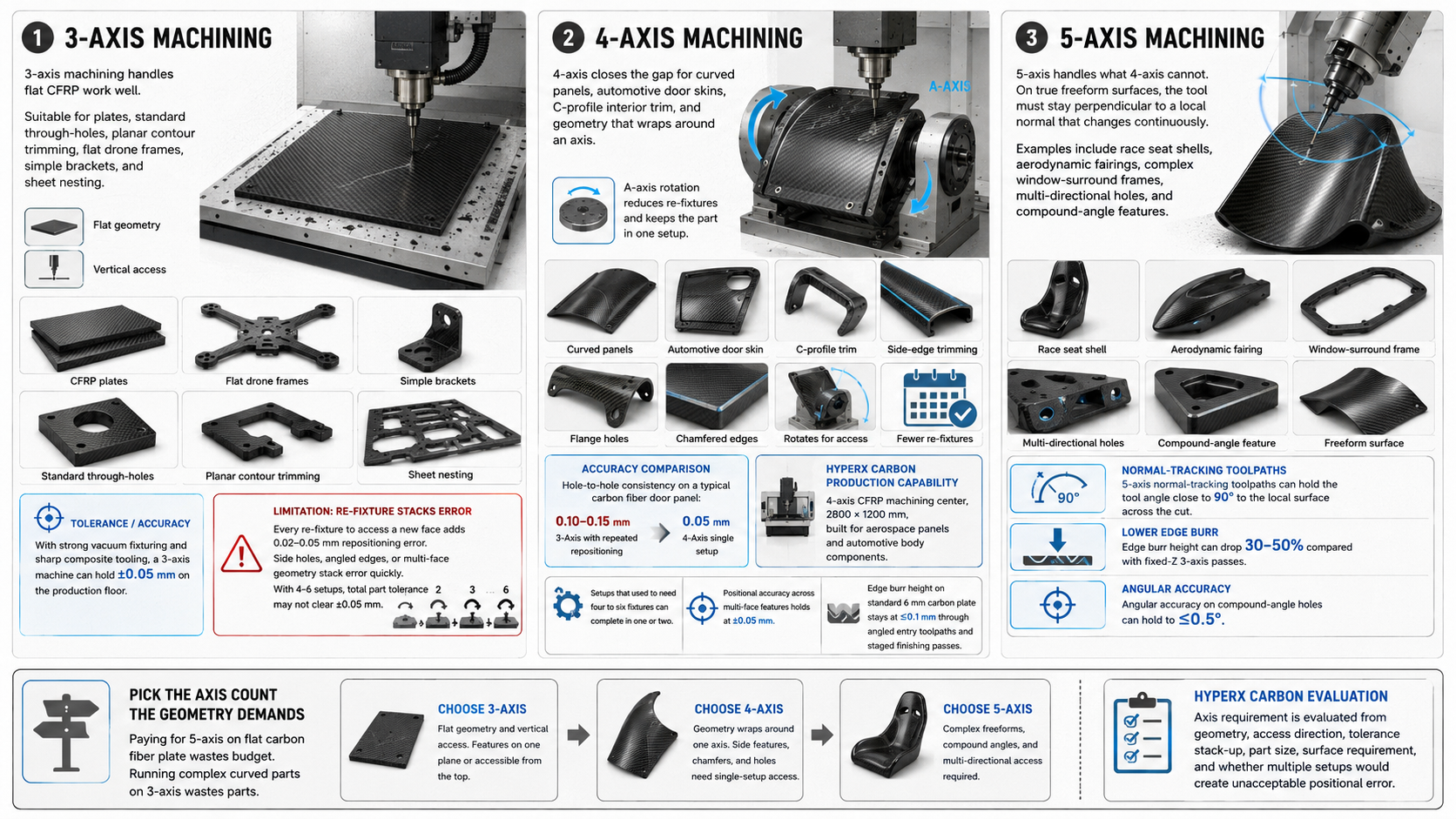 3-axis-4-axis-5-axis-carbon-fiber-cnc-machining.png