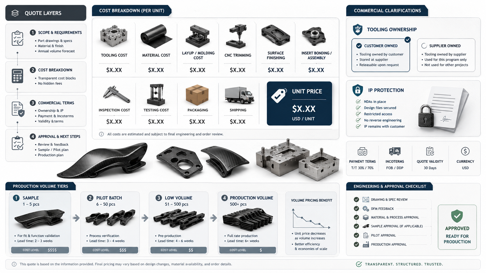 Carbon fiber quote transparency visual showing tooling cost, unit price tiers, secondary operations, QA and IP protection.