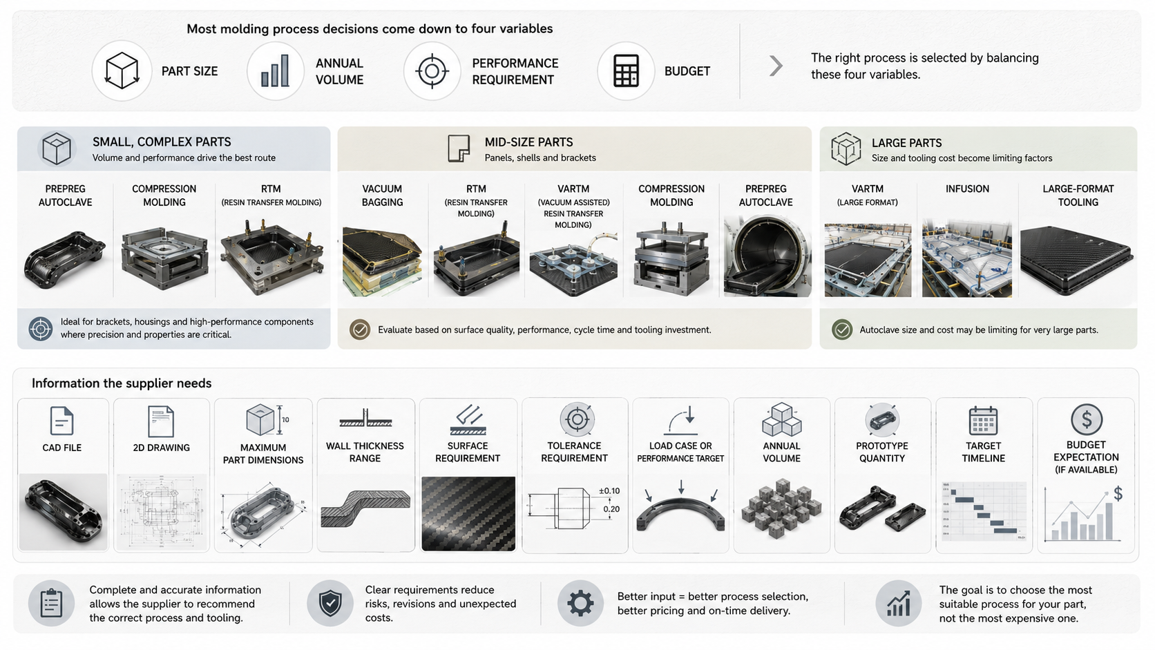 Carbon fiber molding process selection visual showing part size, annual volume, performance requirement and budget as key decision factors.