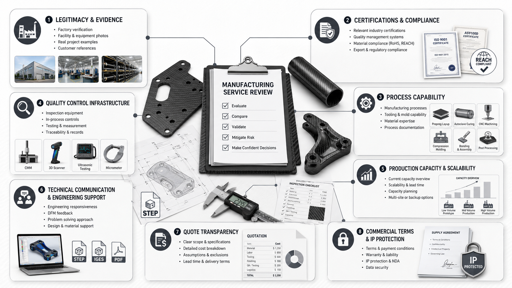 Clean visual showing carbon fiber manufacturing service evaluation areas before RFQ.