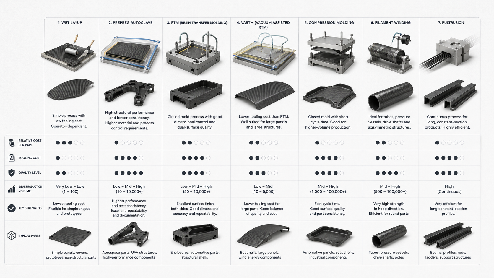 Clean visual comparing seven carbon fiber fabrication processes by cost, quality and volume trade-offs.