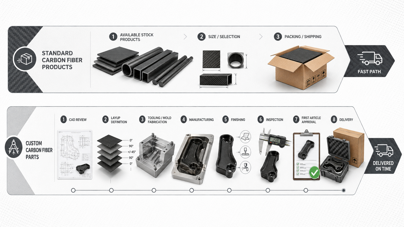 Lead time comparison visual showing stock carbon fiber products and custom carbon fiber development stages.