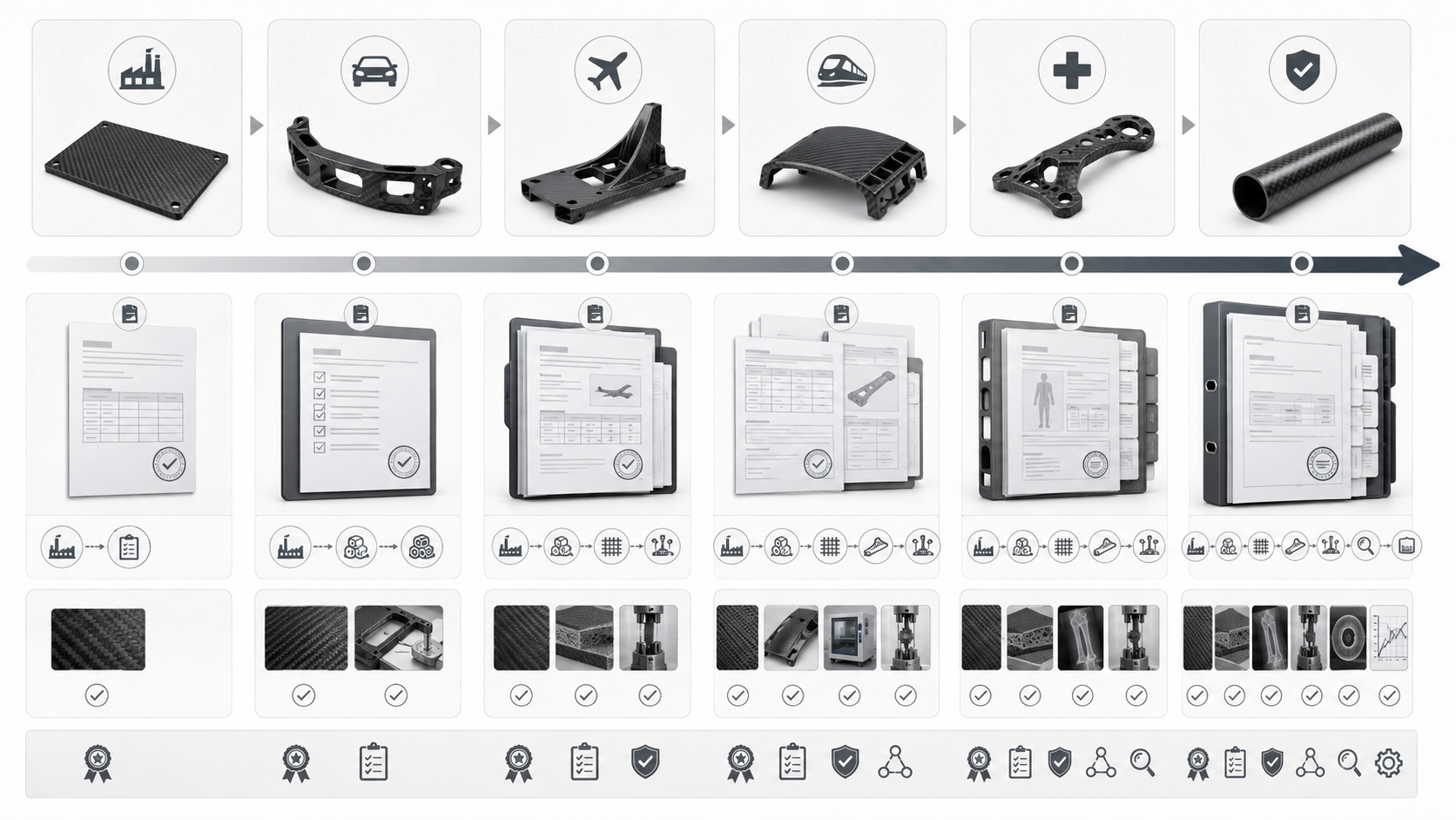 Carbon fiber manufacturing certifications and compliance visual showing quality documents, standards and application categories.