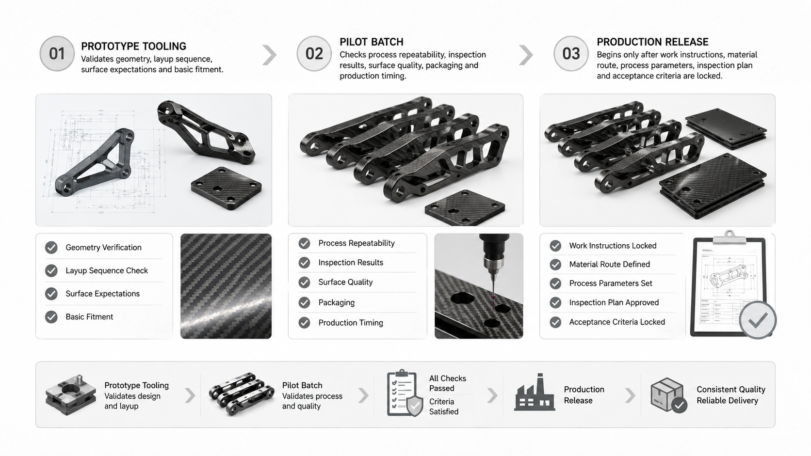 Carbon fiber validation sequence visual showing prototype tooling, pilot batch, inspection and production approval.