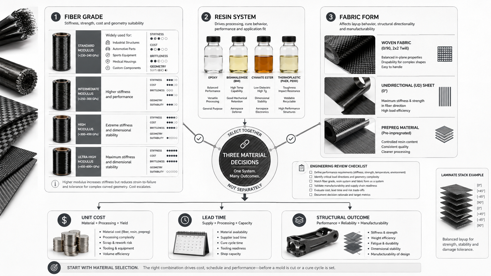 Carbon fiber material systems visual showing fiber grade, resin system and fabric form selection for RFQ planning.