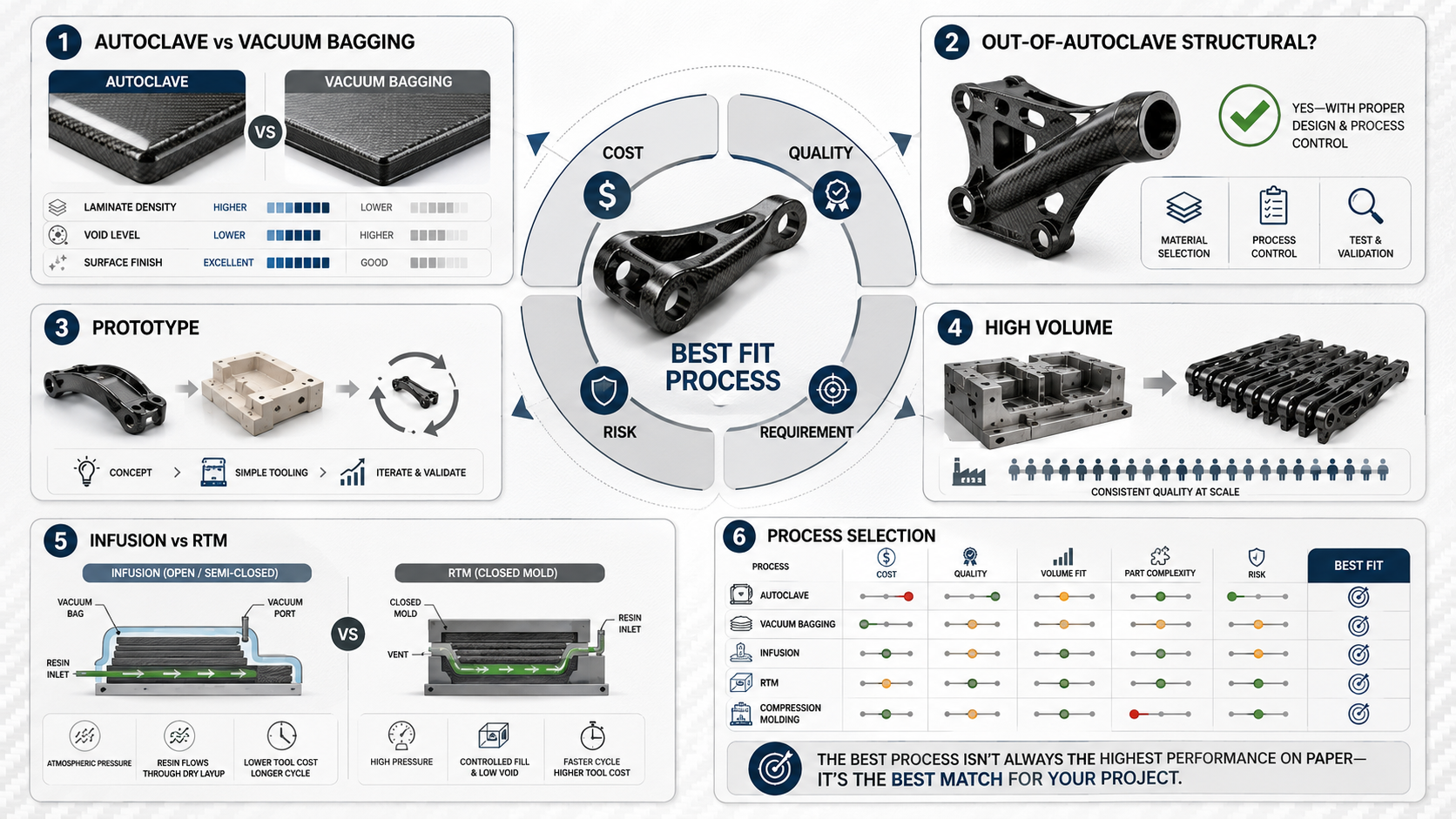Carbon fiber molding process FAQ visual showing common buyer questions about autoclave, vacuum bagging, resin infusion and process selection.
