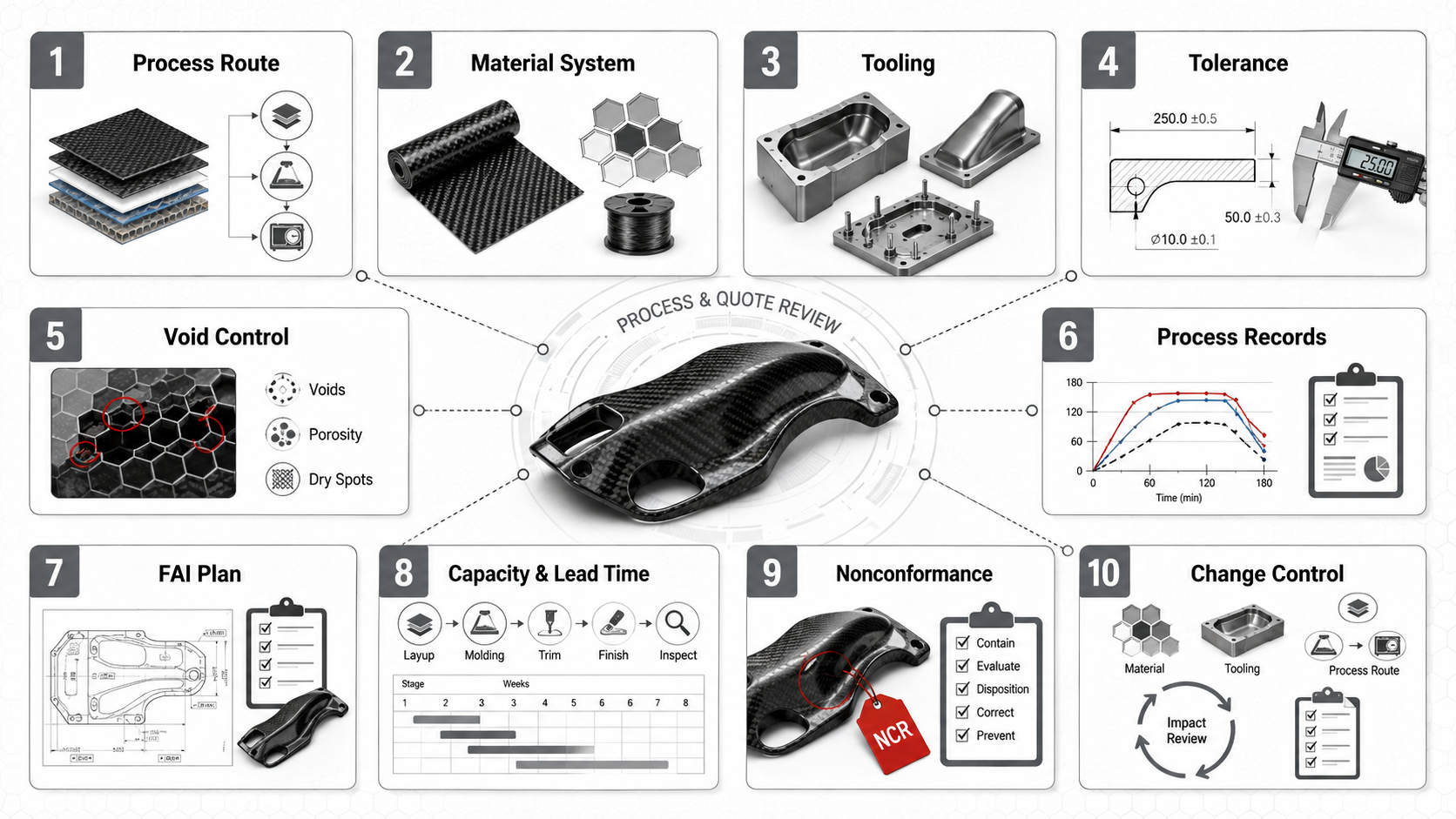 Carbon fiber fabrication procurement mistakes visual showing wrong process selection, vague RFQ, traceability gaps, compressed tooling timeline and lowest-price risk.