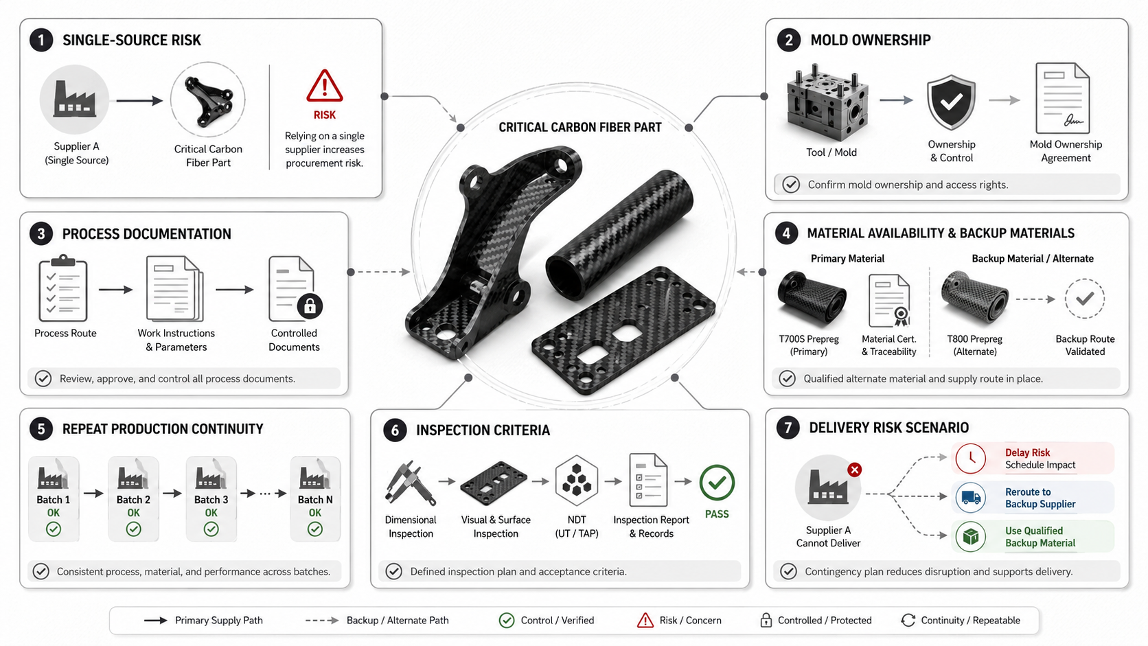 Carbon fiber single-sourcing risk visual showing tooling ownership, supplier continuity, backup routes and inspection documentation.