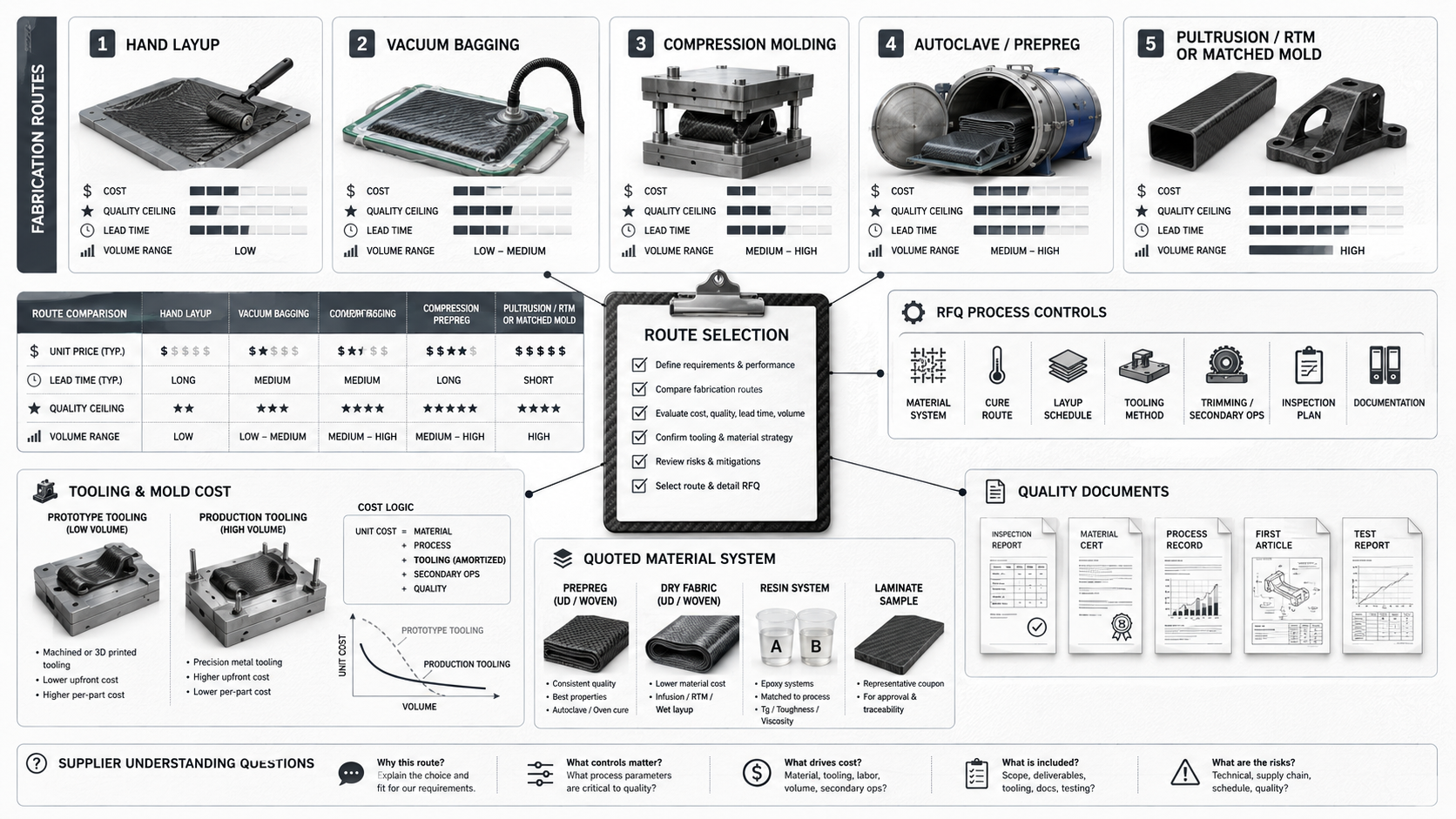 Clean visual showing the carbon fiber fabrication process framework for procurement teams.