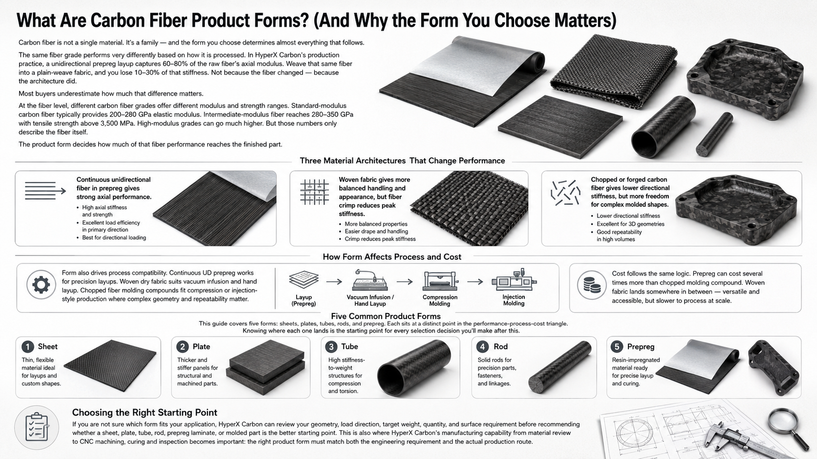 Carbon fiber product forms including sheet, plate, tube, rod, prepreg and molded part on a clean background. Clean infographic showing how carbon fiber product form affects performance, process and cost.