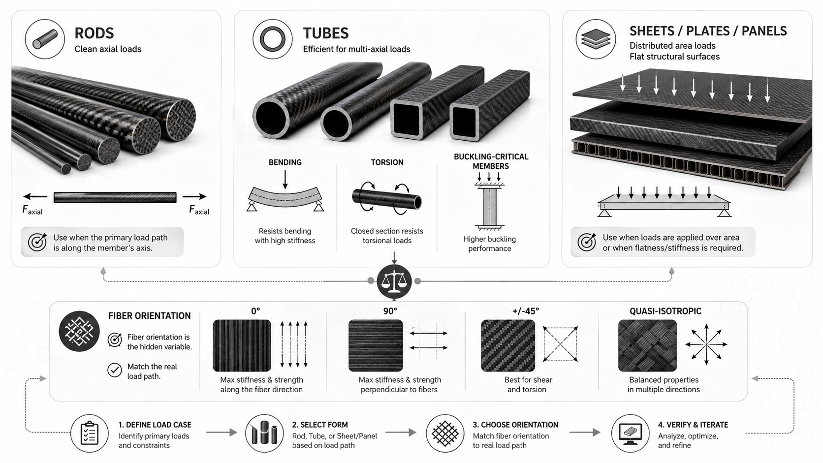 Product form matching visual showing carbon fiber rods, tubes, sheets and panels aligned with load case concepts.