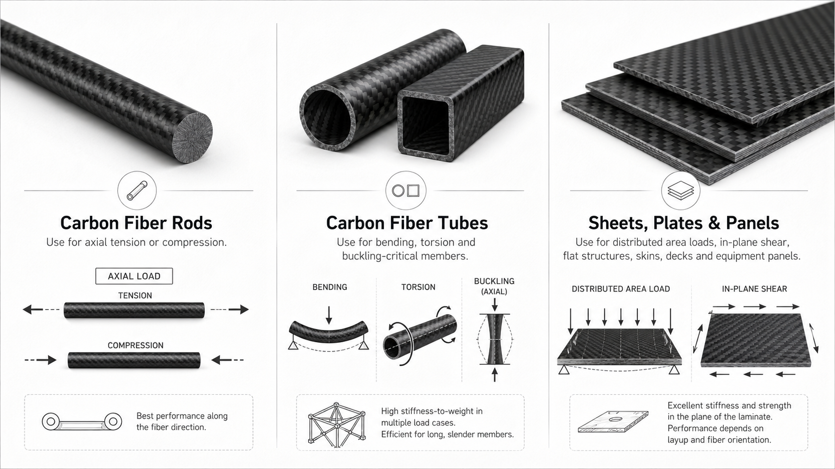 Clean visual showing carbon fiber rods, tubes, sheets and panels matched to different structural load cases.