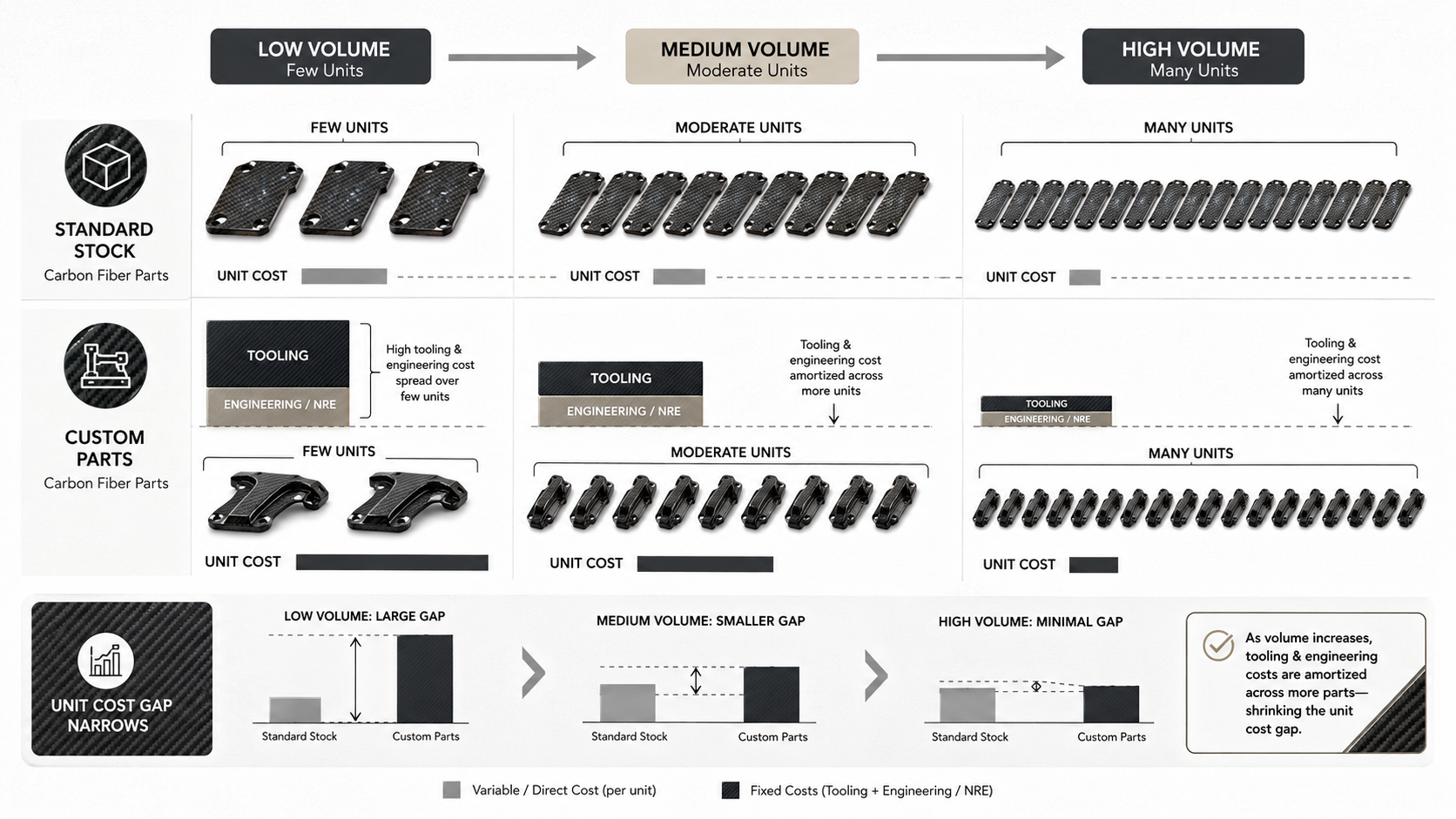 Clean visual explaining how tooling and engineering costs are amortized across custom carbon fiber part volume.