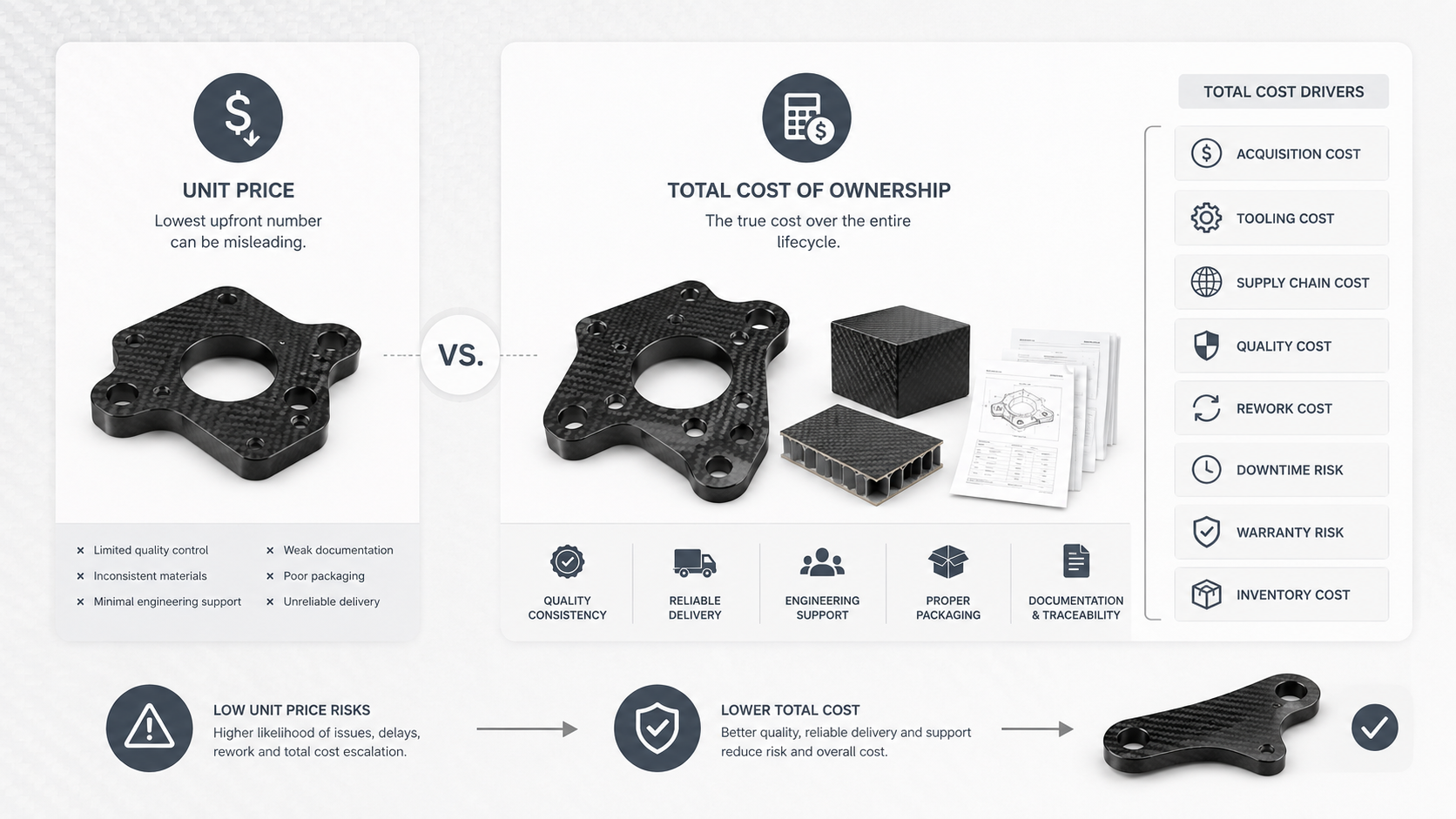 Carbon fiber procurement visual comparing lowest unit price with total cost of ownership, quality risk and downtime.
